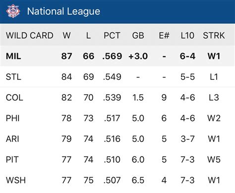 national central division standings|current american league west standings.